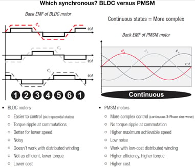 BLDC vs PMSM